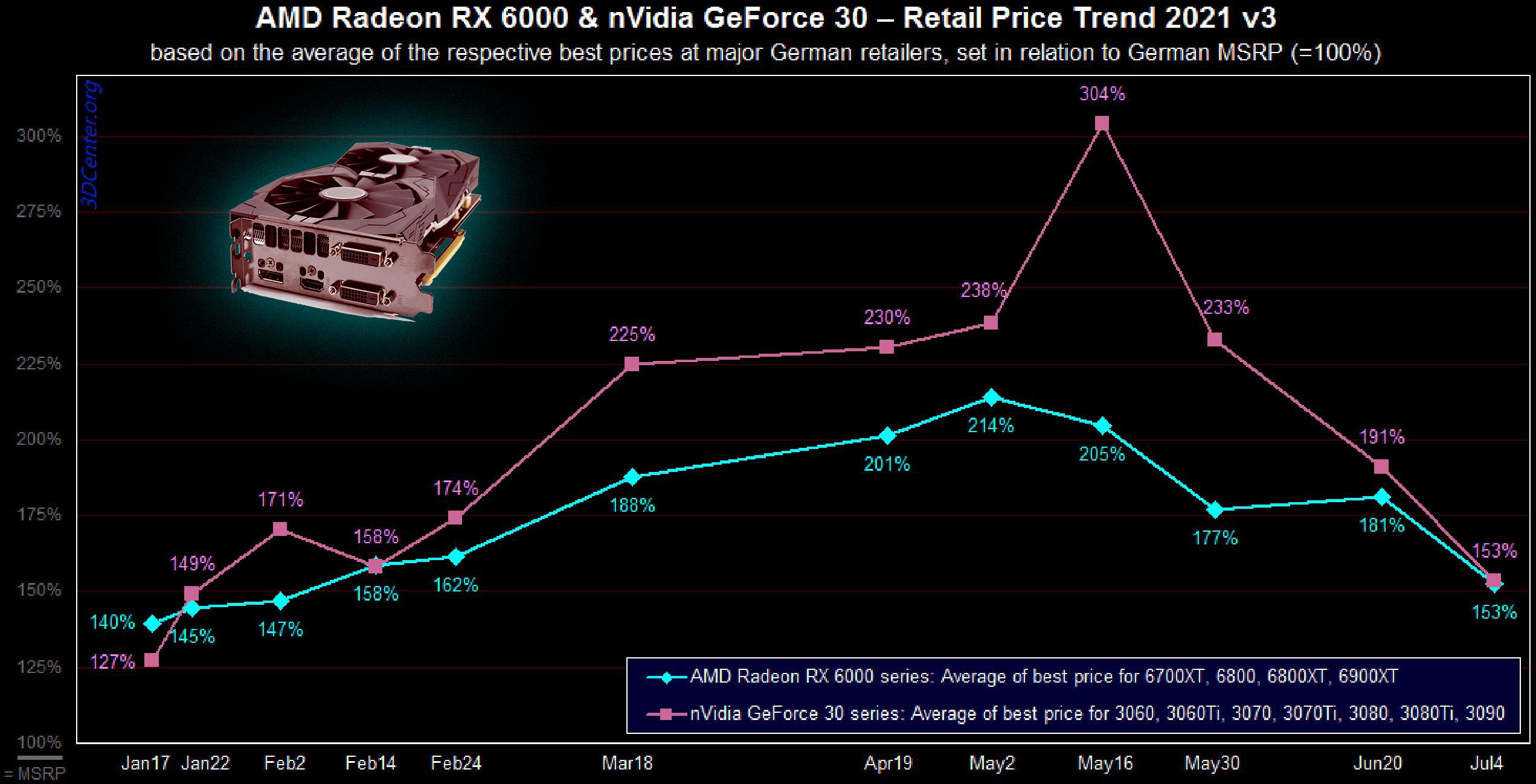 At last, GPU Prices are Going Down (Thanks to Miners!)