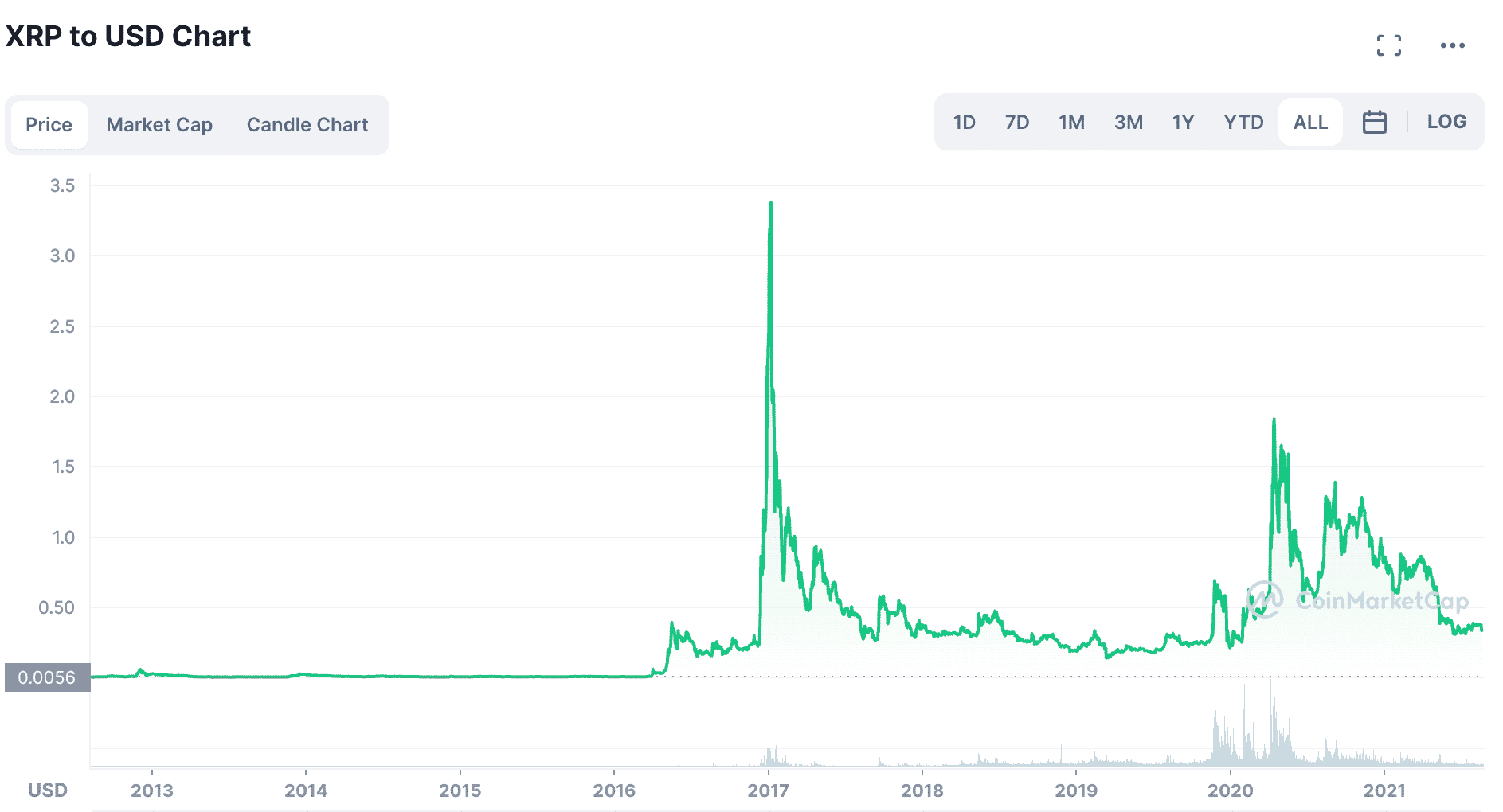 Ripple (XRP) Price Today | XRP Live Price Charts | Revolut United Kingdom