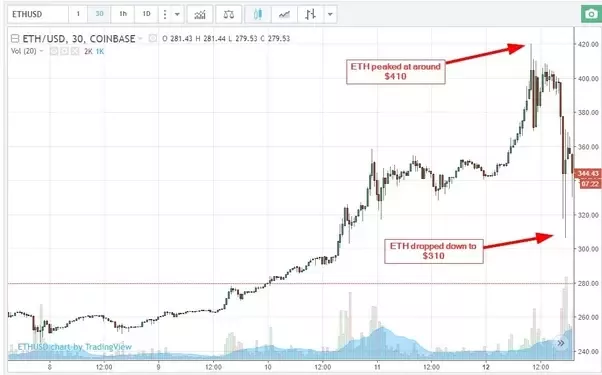 How to sell Ethereum in 4 steps | Finder UK