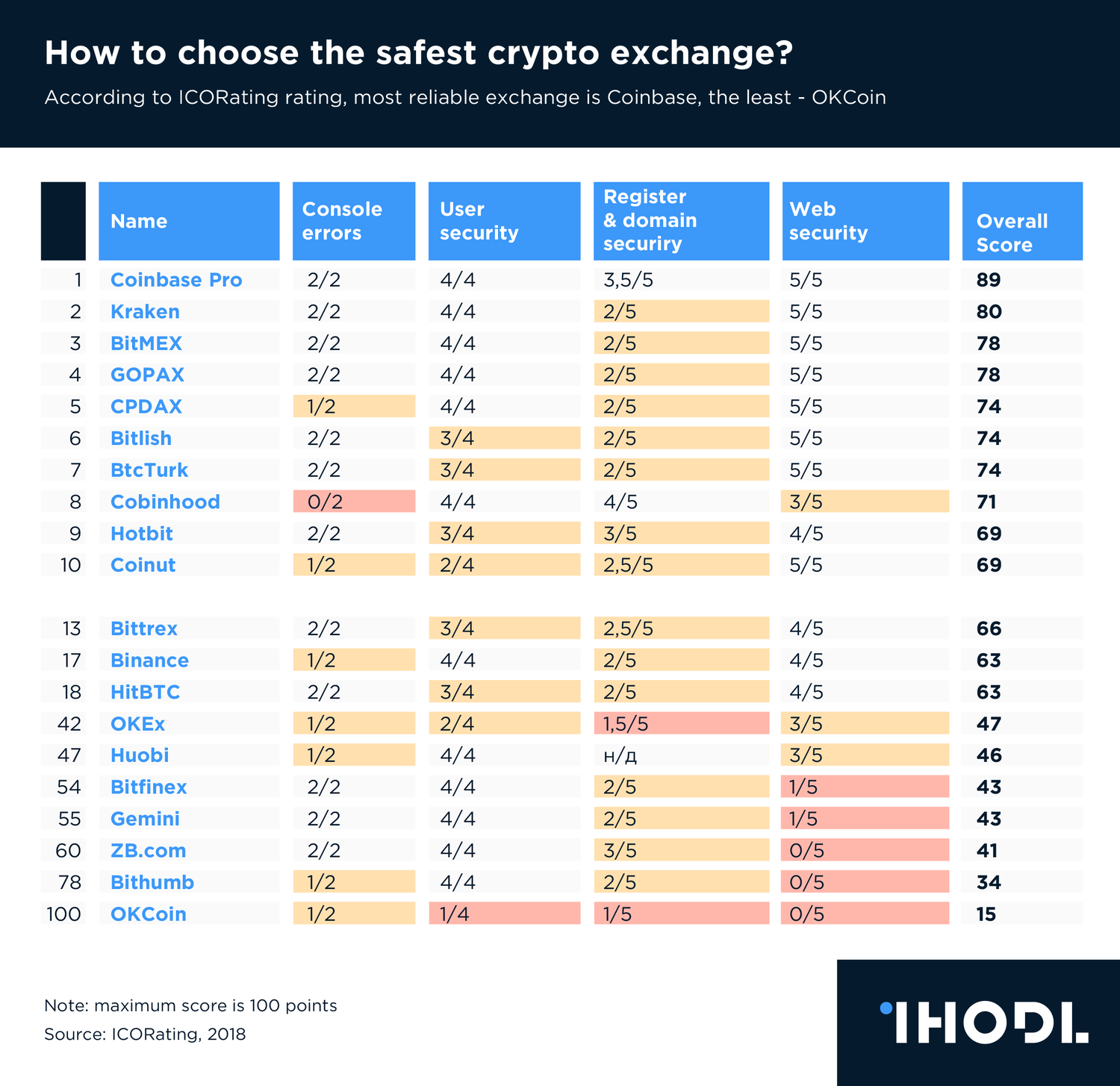 Best Crypto Exchanges and Apps of March 