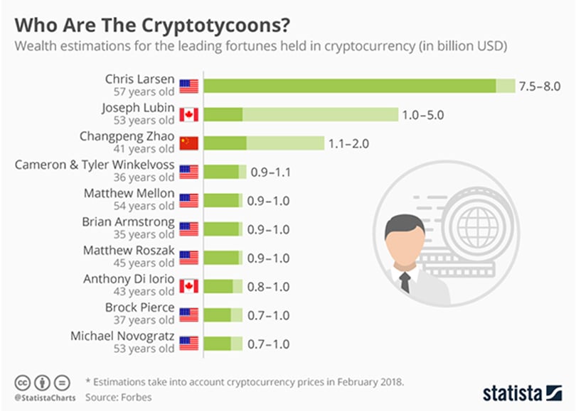 Who owns the most cryptocurrency?