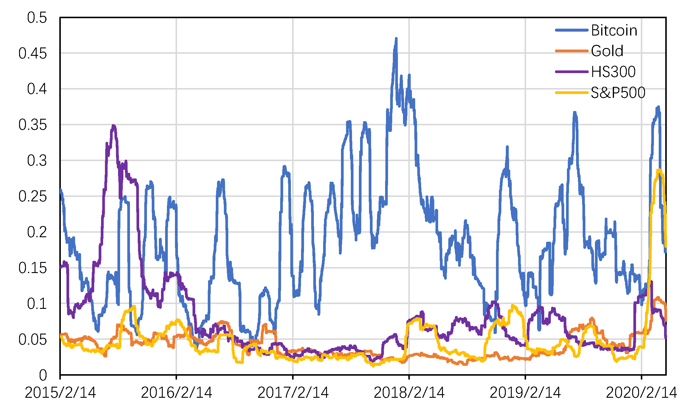 Bitcoin volatility | Statista