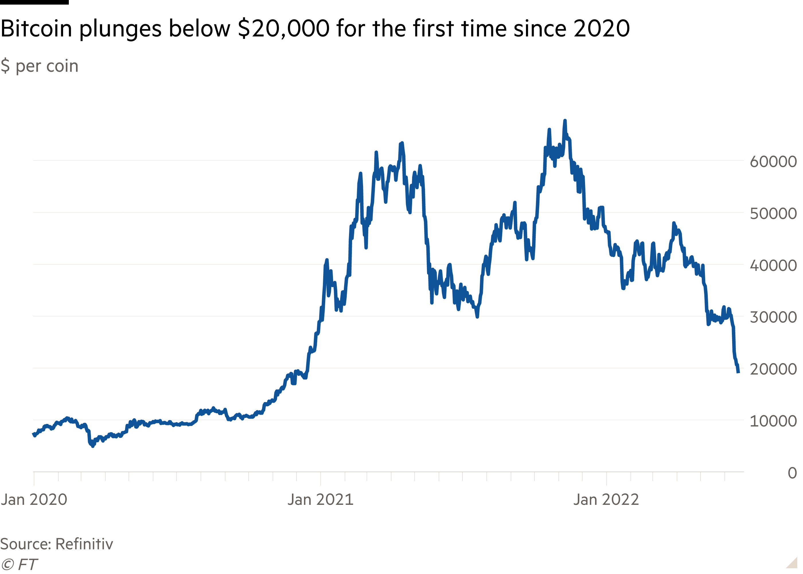 Bitcoin’s price history: to | Bankrate