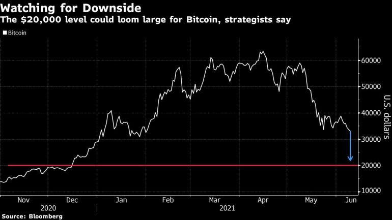 Bitcoin value slumps below $20, in cryptocurrencies turmoil | Bitcoin | The Guardian