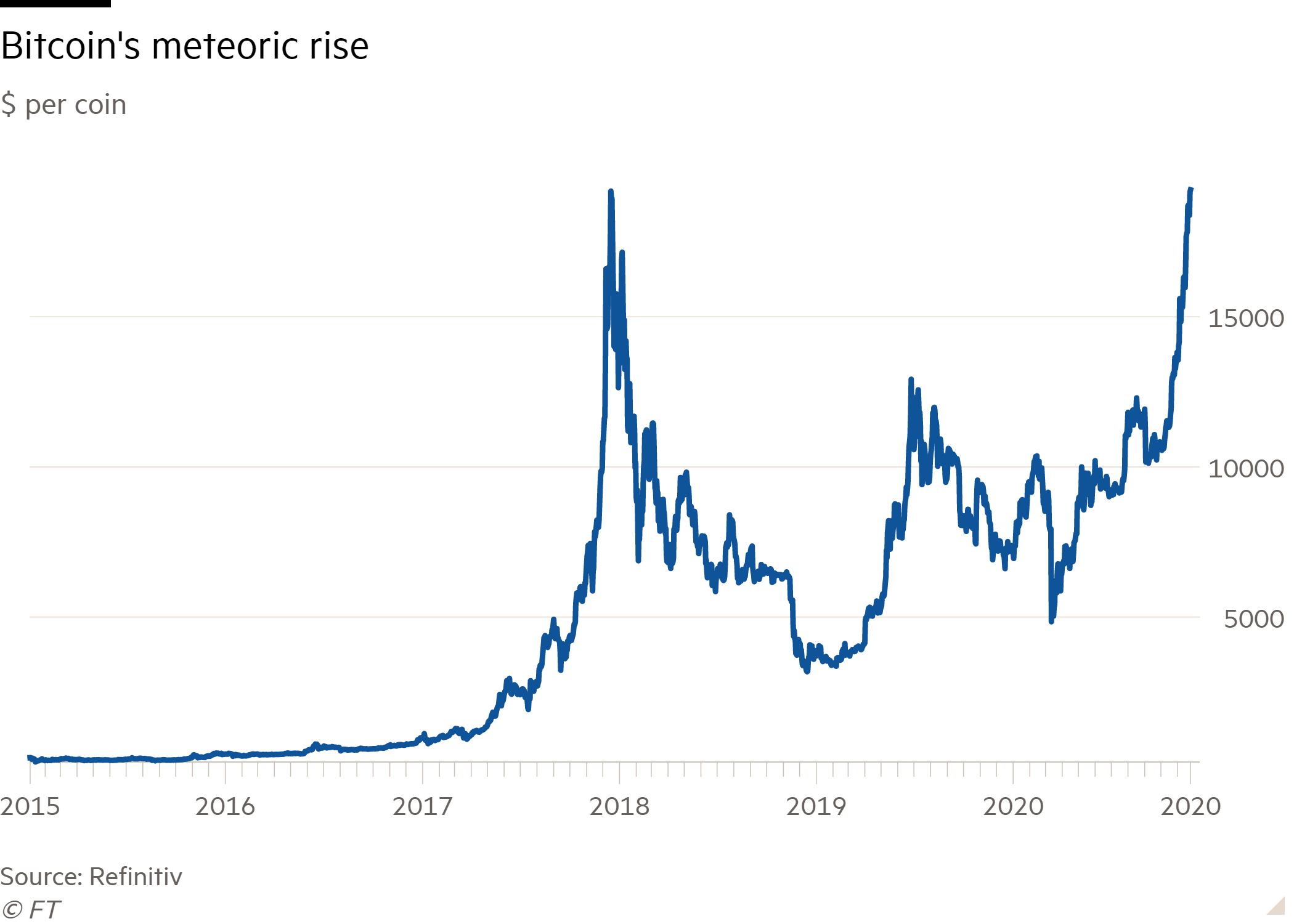 From $ to $20, The Historic Price of Bitcoin in 