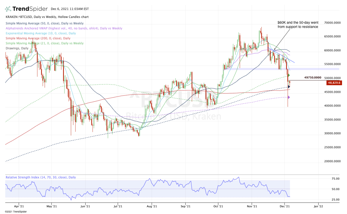 Why Bitcoin's (BTC) Price Plunged This Week