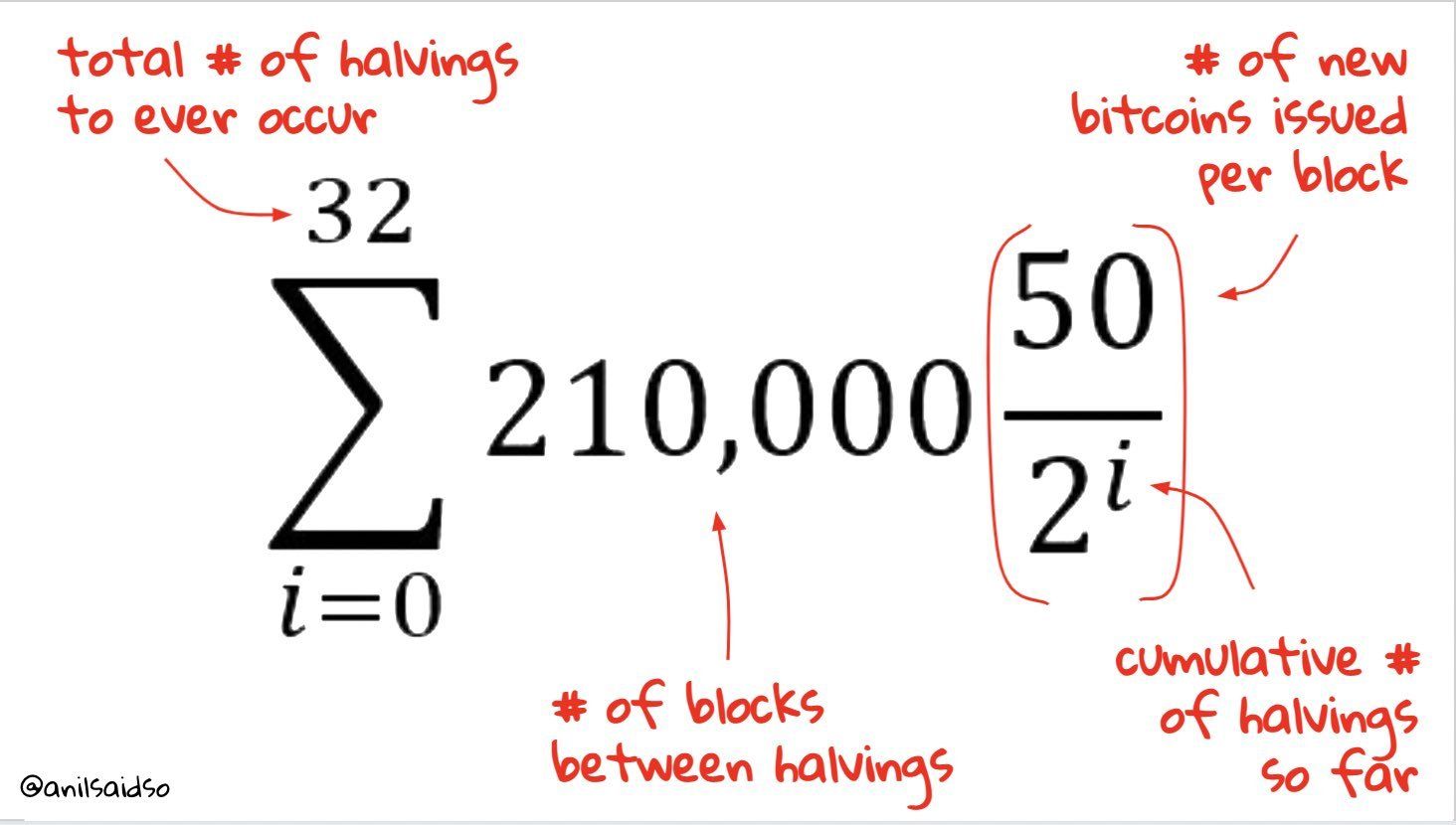 Here’s Why Bitcoin’s 21 Million Coin Supply Limit Will Never Be Increased