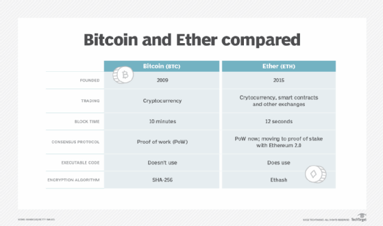 Bitcoin vs Ethereum - A Comparative Analysis between BTC and ETH