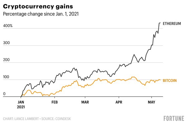 Bitcoin vs. Ethereum: What’s the Biggest Difference? - NerdWallet