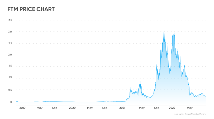 Fantom (FTM) Jumps 23%, Analyst Predicts Next Target Breakout