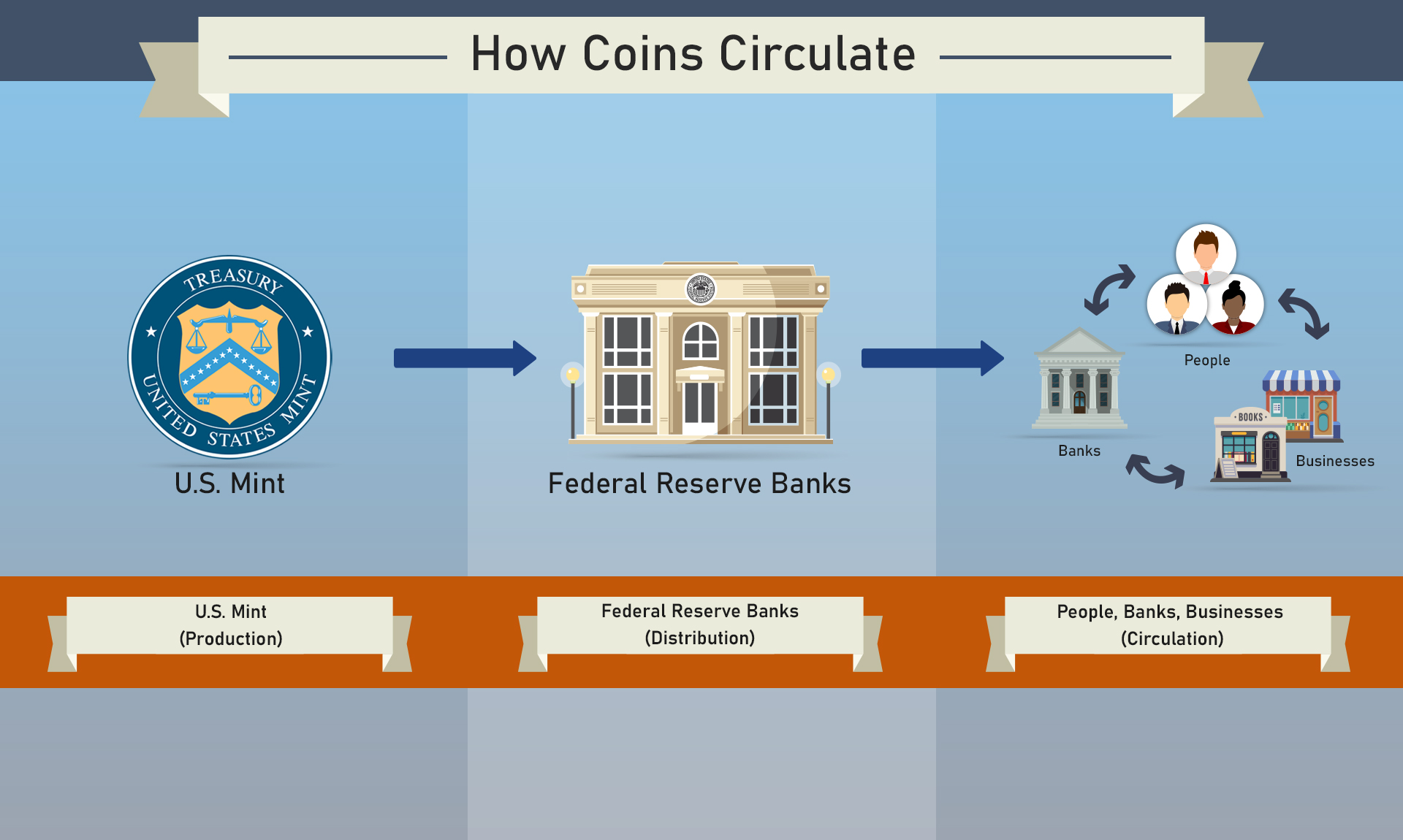 Why Do Coin Shortages Occur?