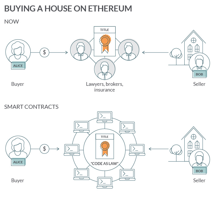 10 Real-World Smart Contract Use Cases | Hedera