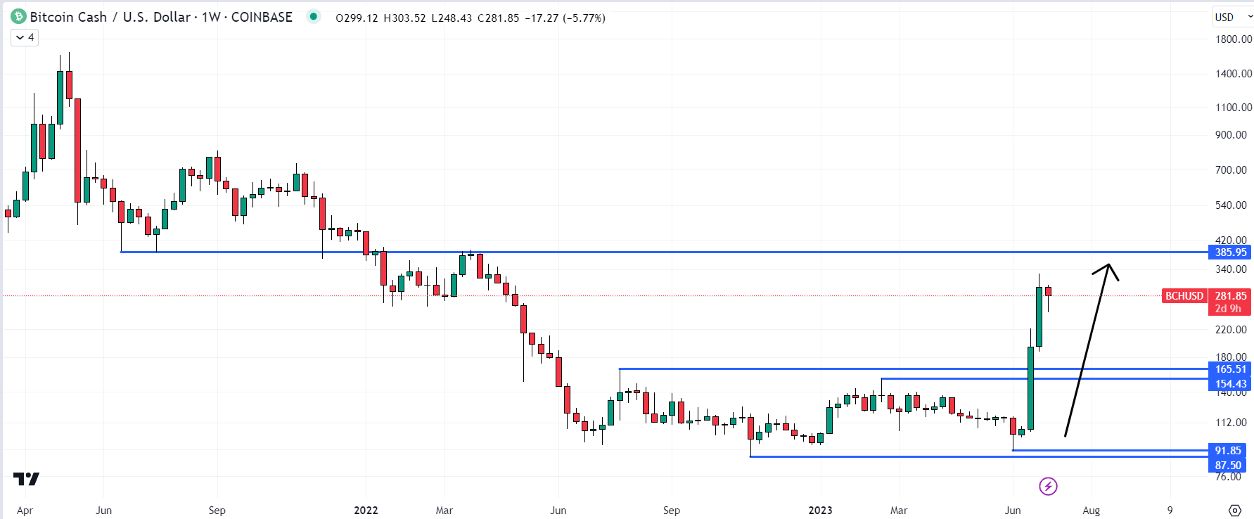 Bitcoin Cash (BCH) Price Prediction , – | CoinCodex