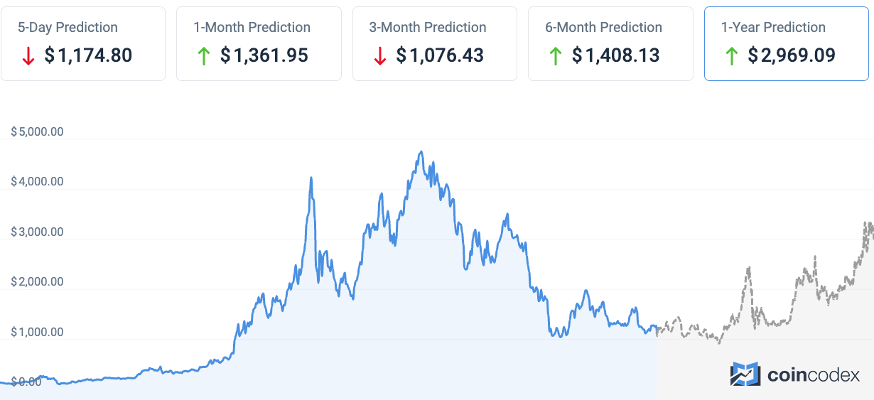 Bitcoin After the Ethereum Merge: Experts Weigh In