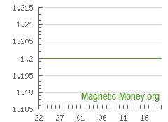 Best exchange rates WMZ to PayPal USD - Magnetic Money