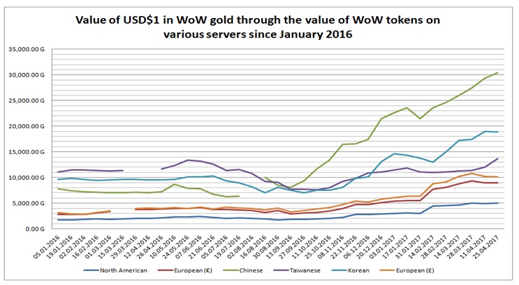 The Value of Currency in World of Warcraft