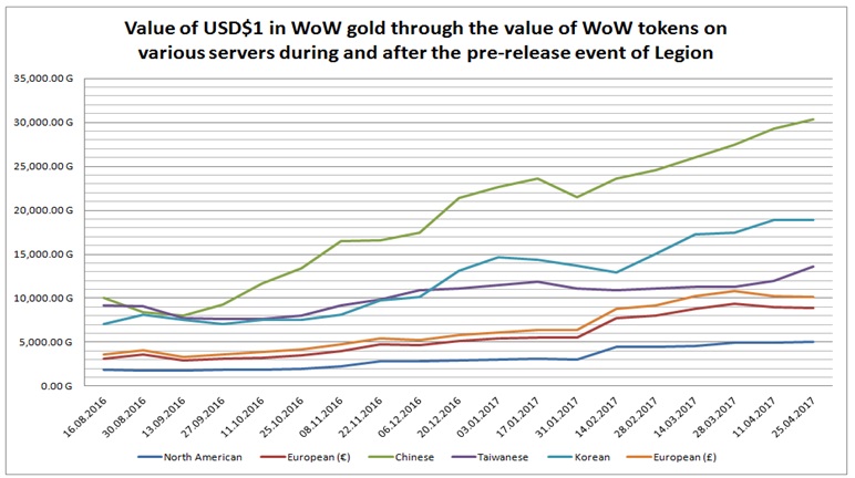 ‘World of Warcraft’s’ virtual gold is seven times more valuable than Venezuela’s real money | CNN