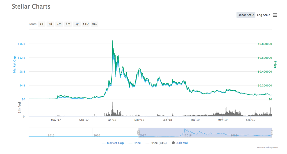 Stellar XLM to Ethereum ETH Exchange / Buy & Sell Bitcoin / HitBTC