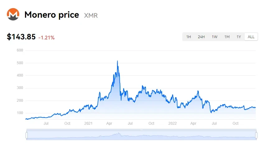 Monero GBP (XMR-GBP) price history & historical data – Yahoo Finance