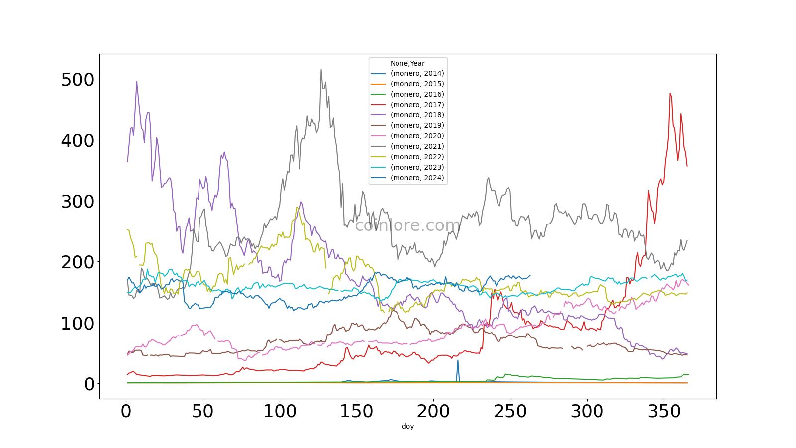 Monero Price History | XMR INR Historical Data, Chart & News (18th March ) - Gadgets 