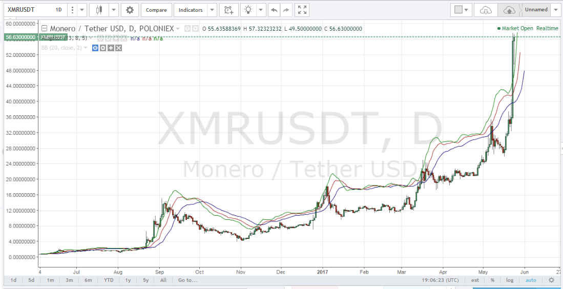 Monero Price (XMR), Market Cap, Price Today & Chart History - Blockworks