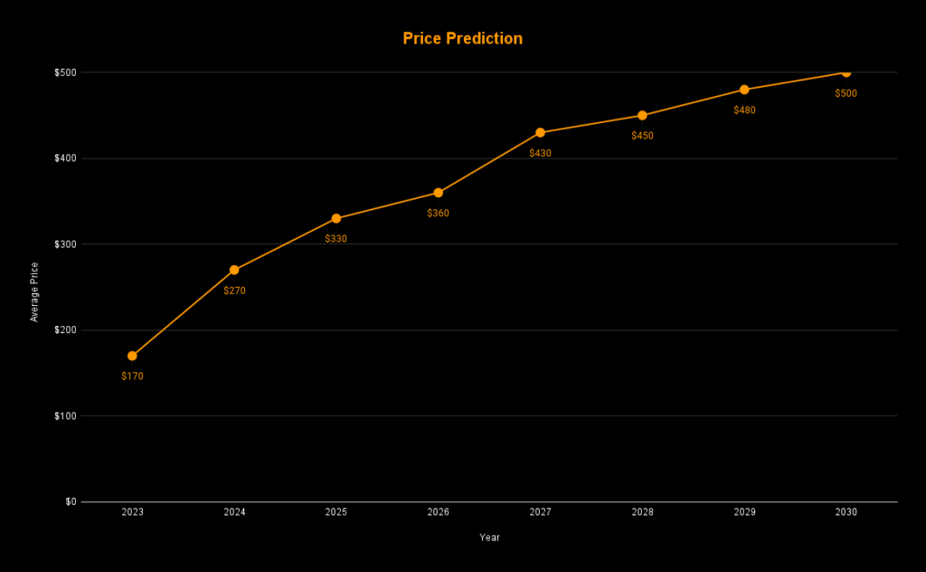 MONERO PRICE PREDICTION - - 