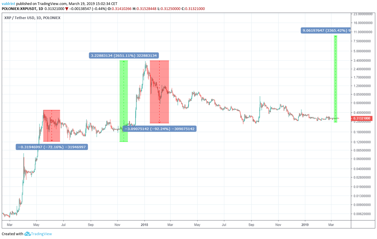 Ripple XRP Price Prediction For May: Can It Rise By 25% To Hit the Target of $?