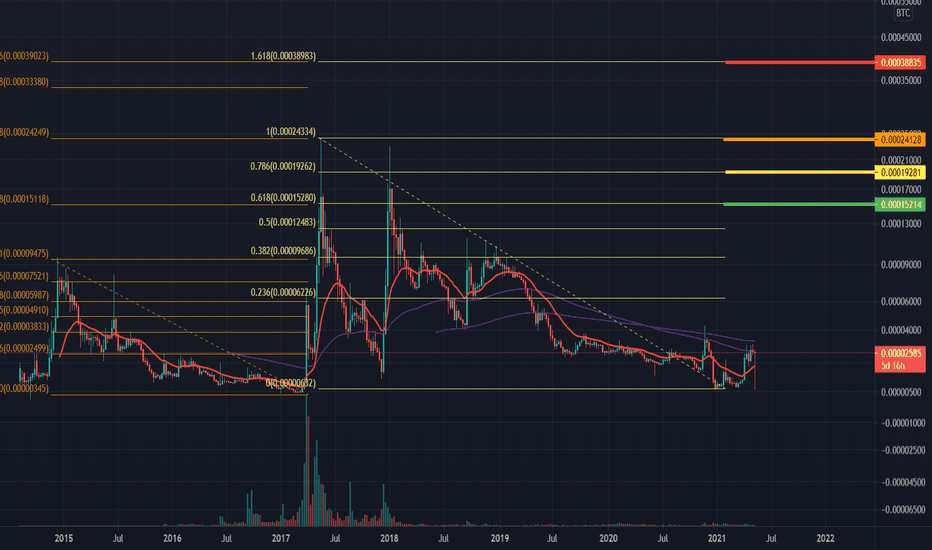 Page 3 XRP / Bitcoin Trade Ideas — COINEX:XRPBTC — TradingView