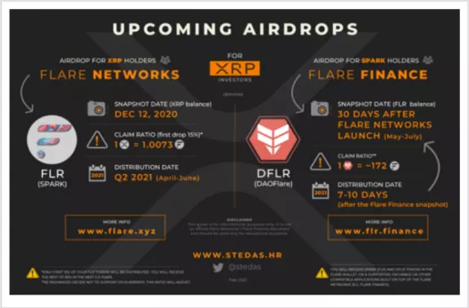 Flare Airdrop: Coinbase Airdrops Mln FLR To XRP Holders