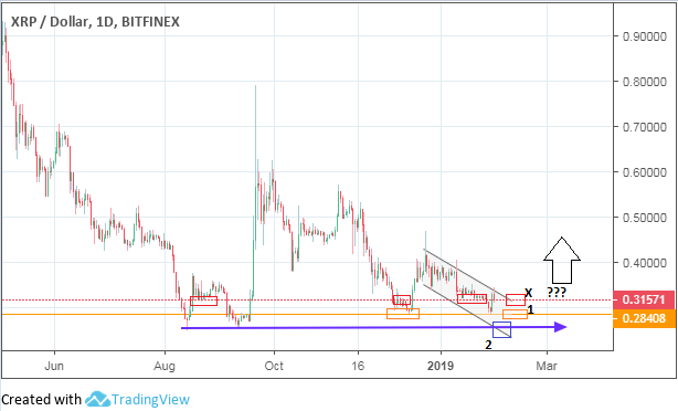 Ripple Price Prediction for April – Breakout Under Way