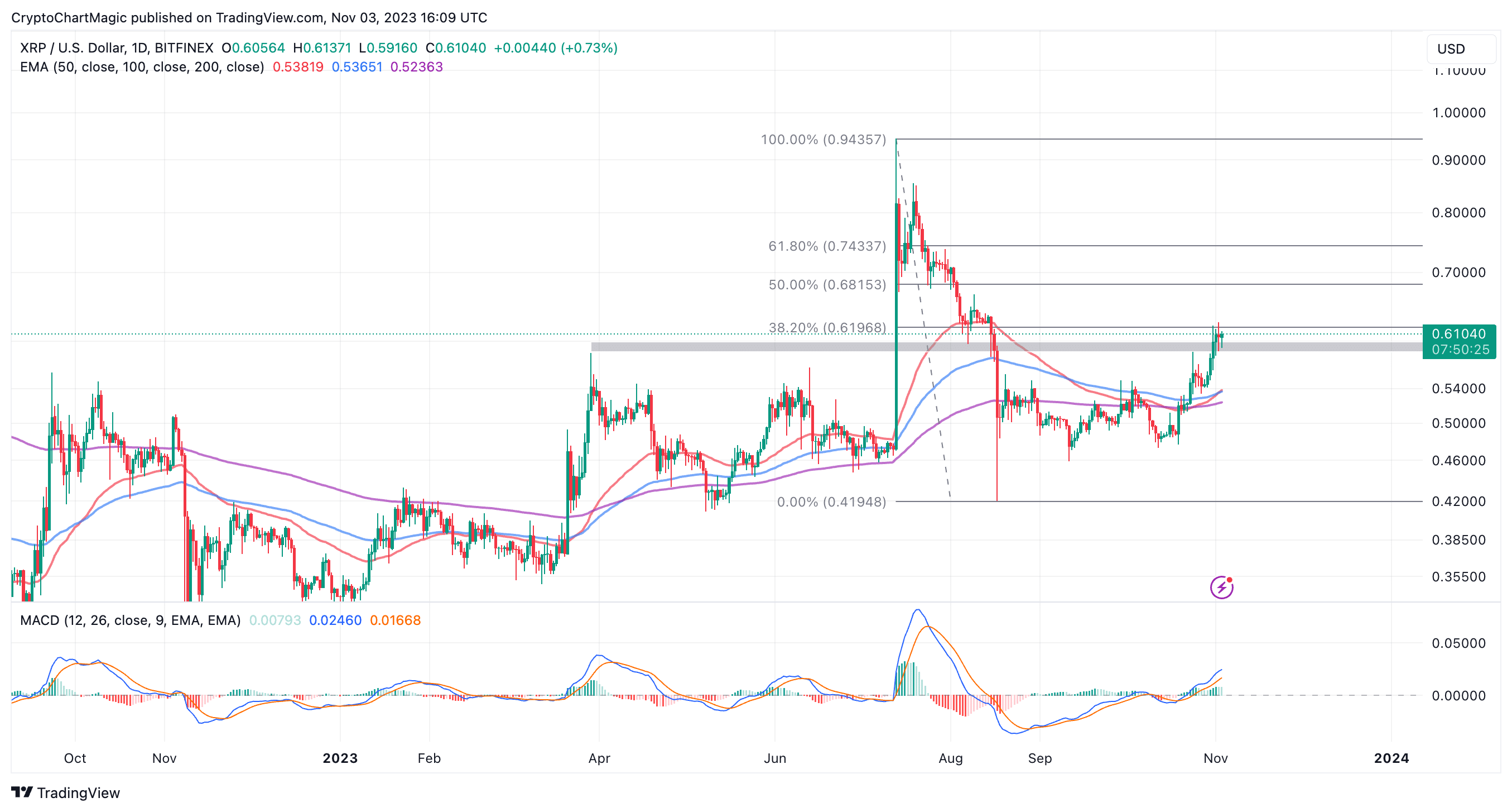 Ripple (XRP) Price Prediction | Eclac