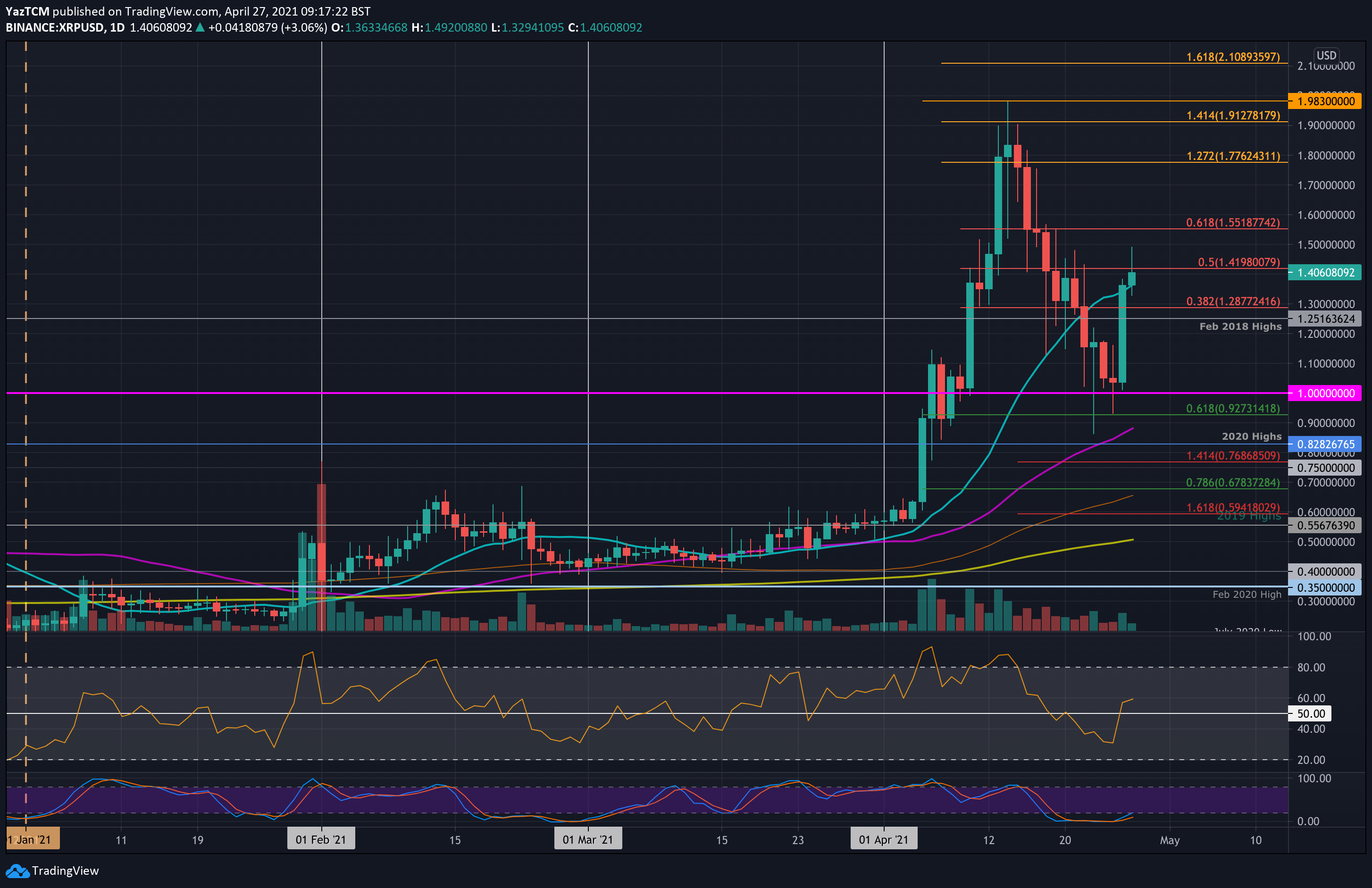 Technical Analysis of XRP (BITSTAMP:XRPUSD) — TradingView