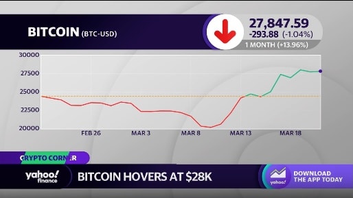 Stocks close Monday in the red, bitcoin edges higher