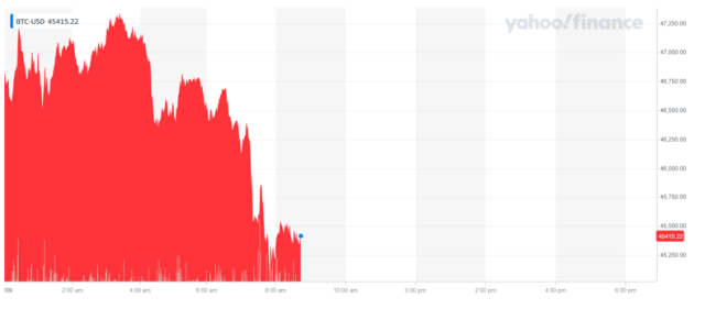 Bitcoin USD (BTC-USD) Price, Value, News & History - Yahoo Finance