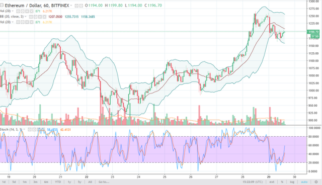 ETH-USD Interactive Stock Chart | Ethereum USD Stock - Yahoo Finance