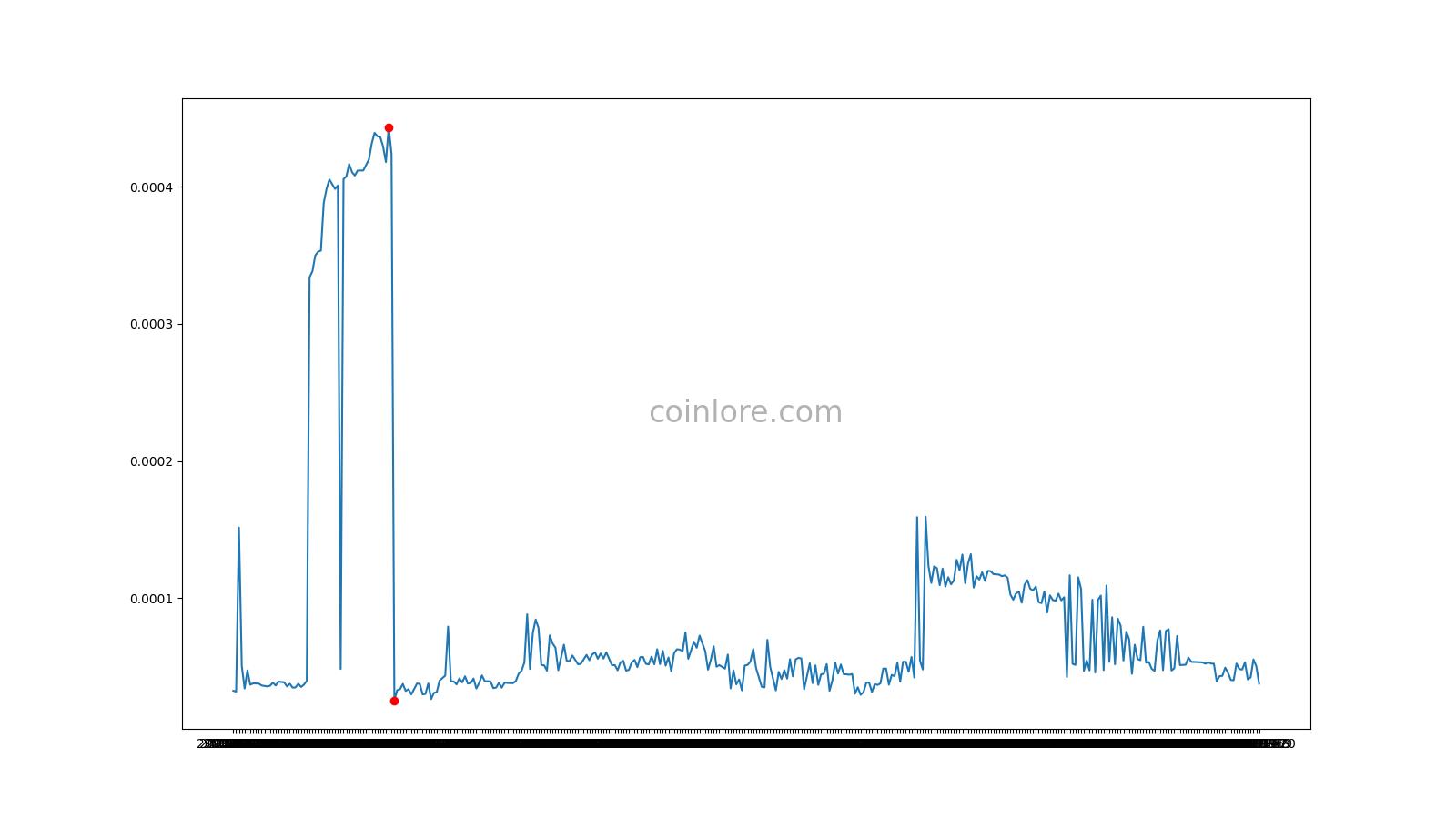 Convert 5 YOC to INR - Yocoin to Indian Rupee Converter | CoinCodex