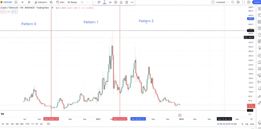 Mining pool ViaBTC controls over 51% of Zcash hash rate - Blockworks