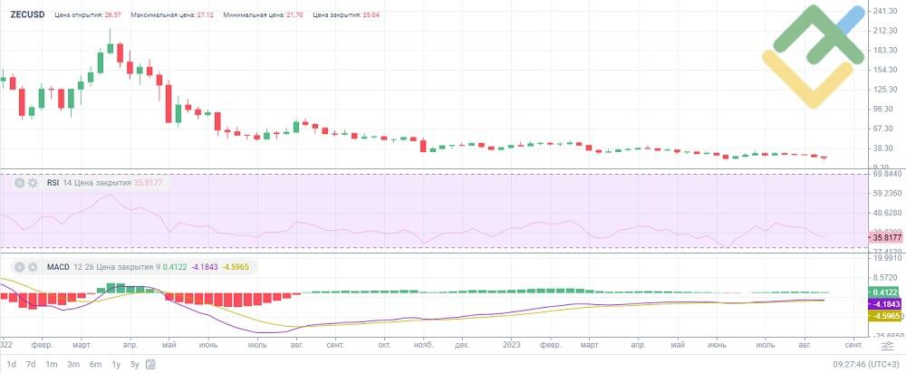 Convert 1 ZEC to USD - Zcash price in USD | CoinCodex