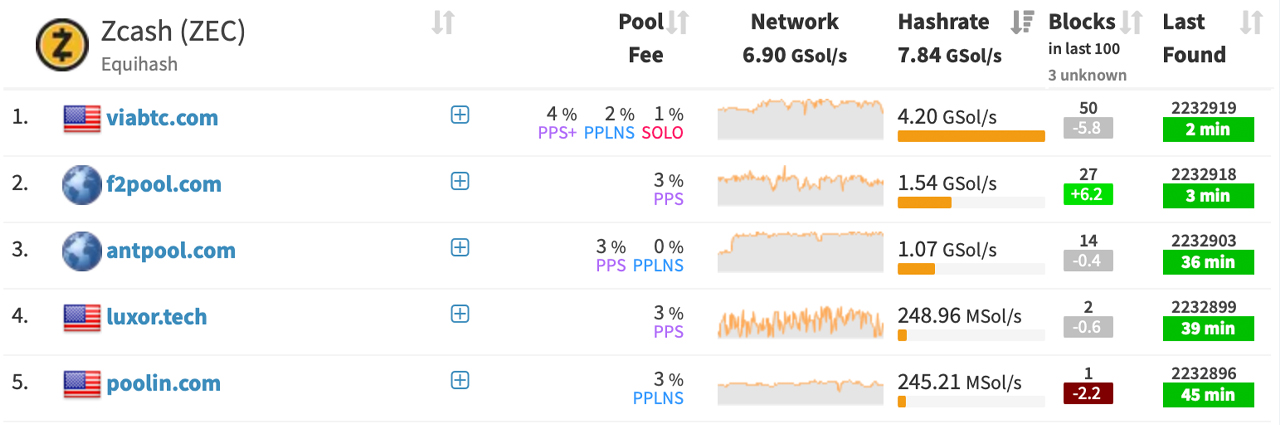 Zcash hashrate distribution chart — Blockchair