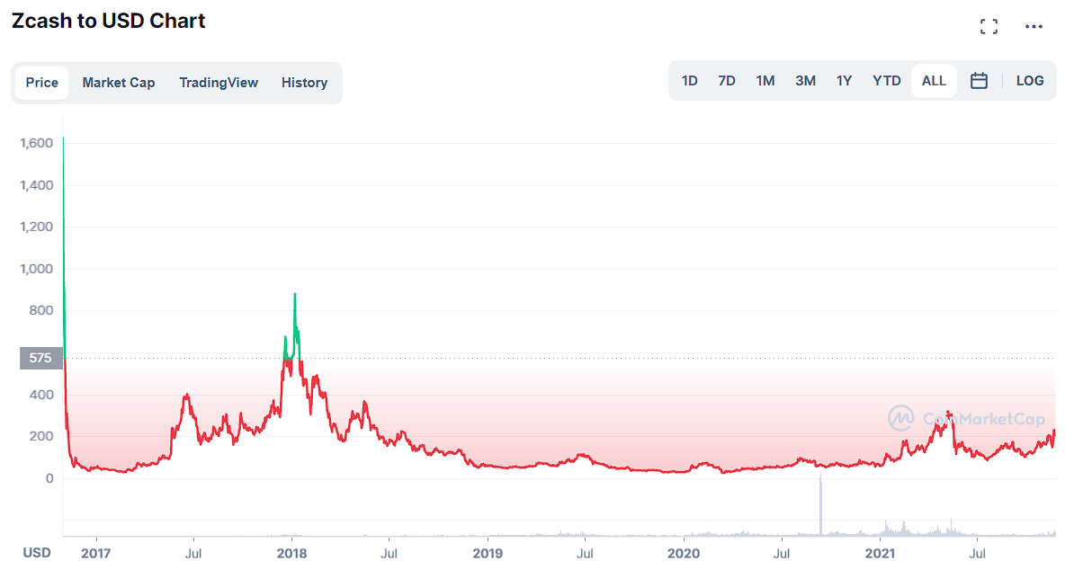 Zcash Price today in India is ₹2, | ZEC-INR | Buyucoin