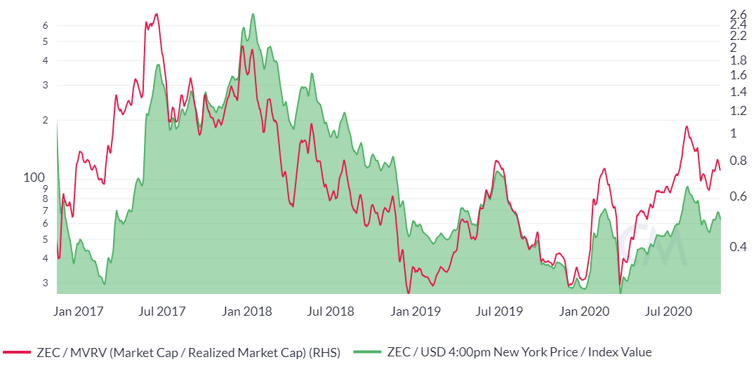 zcash predictions | Predictions, Company logo, Cryptocurrency