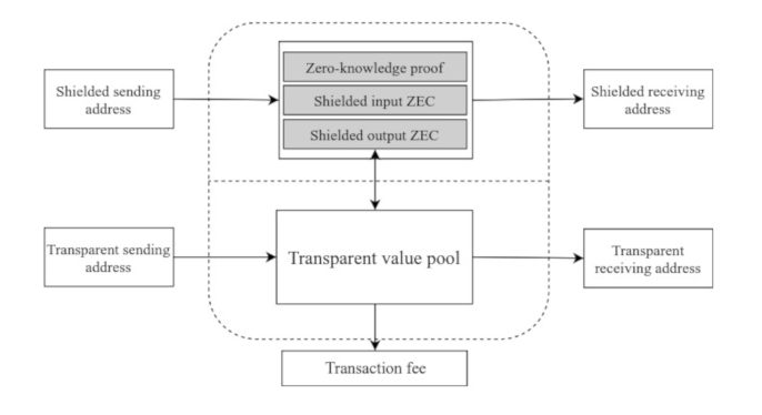 How Transactions Between Shielded Addresses Work - Electric Coin Company