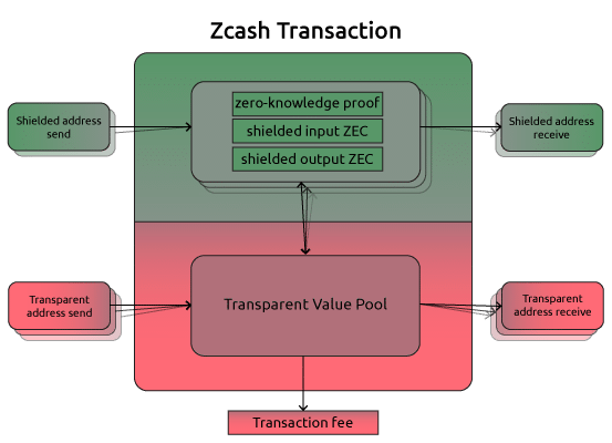 Zcash Avg. Transaction Fee Chart