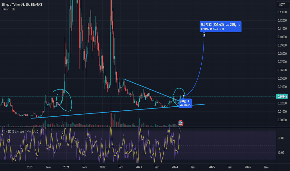 ZILUSDT Charts and Quotes — TradingView