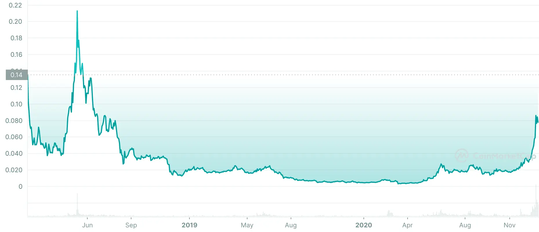 Zilliqa Price Prediction: What Is Waiting For ZIL?