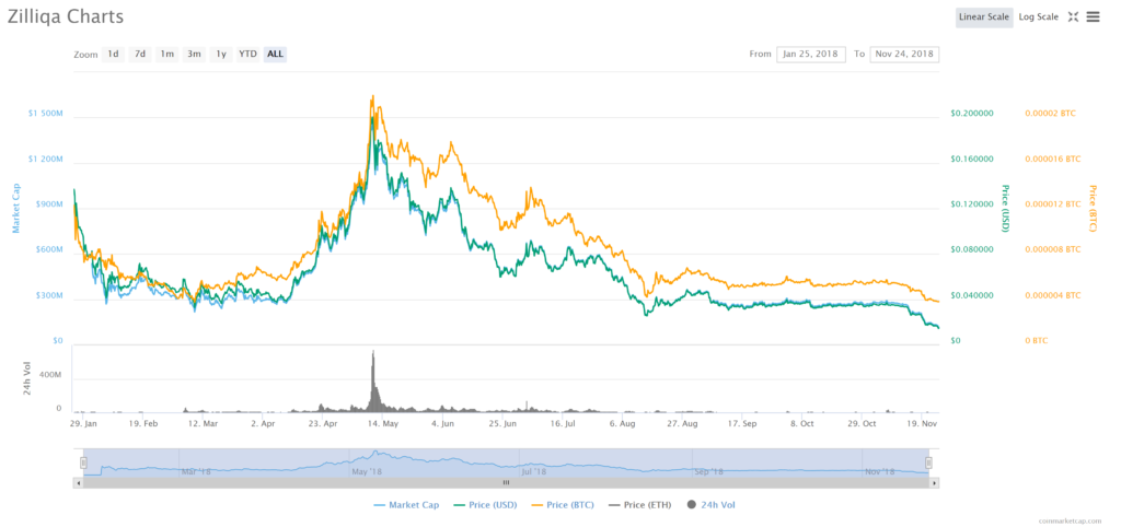 Zilliqa Price Prediction – 