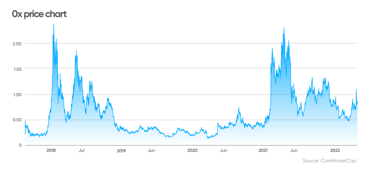 0x (ZRX) Price Prediction Is ZRX Set to Reach $3 by ?